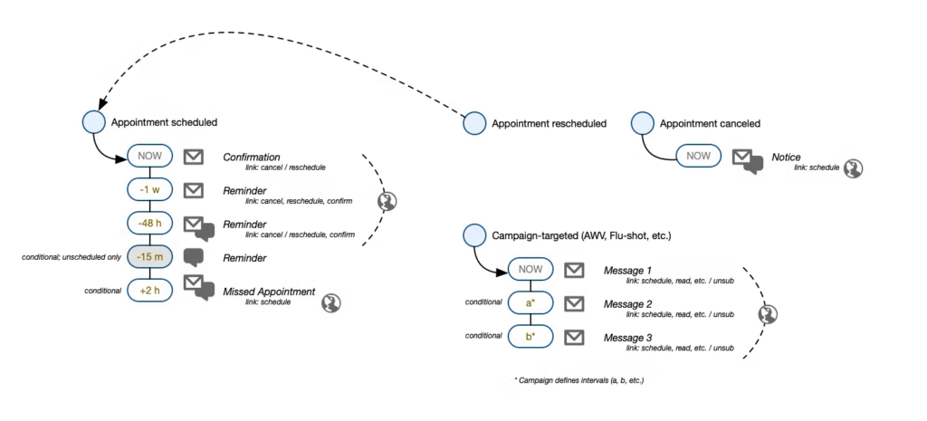 Diagram: Patient Appointment Reminder Flow